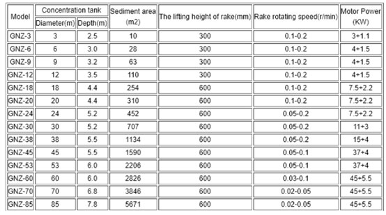 GNZ-センタードライブ-効率的-シックナー